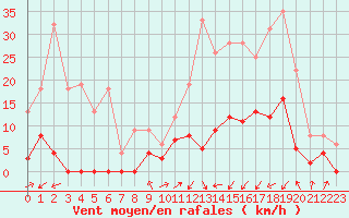 Courbe de la force du vent pour Sainte-Locadie (66)