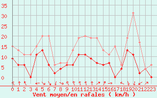 Courbe de la force du vent pour Abbeville (80)