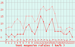 Courbe de la force du vent pour Grenoble/agglo Le Versoud (38)