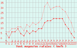 Courbe de la force du vent pour Istres (13)