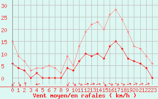 Courbe de la force du vent pour Montauban (82)