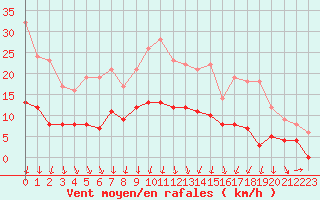 Courbe de la force du vent pour Trappes (78)