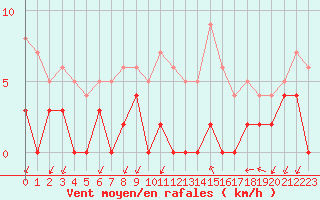 Courbe de la force du vent pour Besanon (25)