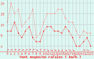 Courbe de la force du vent pour Deauville (14)