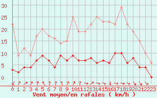 Courbe de la force du vent pour Vichy (03)