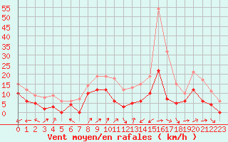 Courbe de la force du vent pour Dax (40)