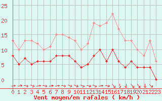 Courbe de la force du vent pour Romorantin (41)
