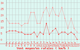 Courbe de la force du vent pour Pully-Lausanne (Sw)