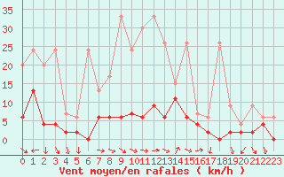 Courbe de la force du vent pour Quinten