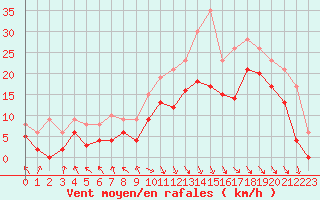 Courbe de la force du vent pour Le Touquet (62)