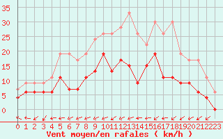 Courbe de la force du vent pour Creil (60)