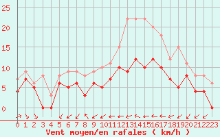 Courbe de la force du vent pour Mont-de-Marsan (40)