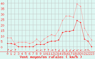 Courbe de la force du vent pour Brianon (05)