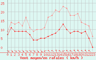 Courbe de la force du vent pour Porto-Vecchio (2A)