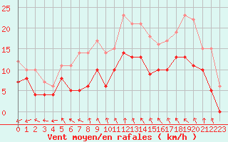 Courbe de la force du vent pour Nantes (44)