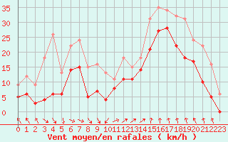 Courbe de la force du vent pour Marignane (13)