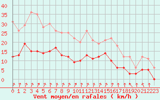 Courbe de la force du vent pour Epinal (88)