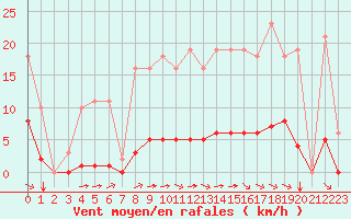 Courbe de la force du vent pour Chailles (41)