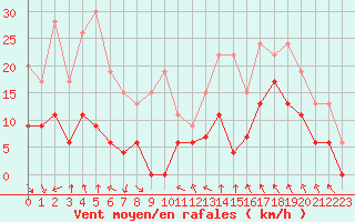 Courbe de la force du vent pour Mcon (71)