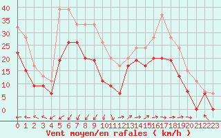 Courbe de la force du vent pour Roesnaes