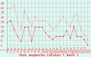 Courbe de la force du vent pour Salon-de-Provence (13)