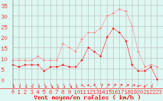 Courbe de la force du vent pour Hyres (83)