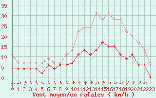 Courbe de la force du vent pour Nantes (44)