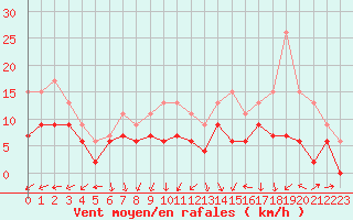 Courbe de la force du vent pour Nancy - Ochey (54)