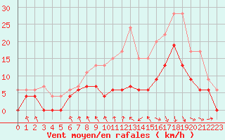 Courbe de la force du vent pour Saint-Etienne (42)