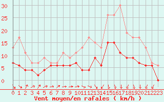 Courbe de la force du vent pour Deauville (14)