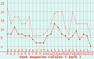 Courbe de la force du vent pour Berne Liebefeld (Sw)