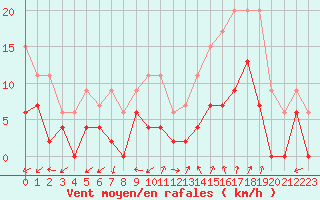 Courbe de la force du vent pour Salon-de-Provence (13)