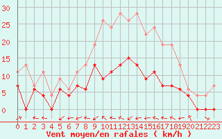 Courbe de la force du vent pour Alestrup