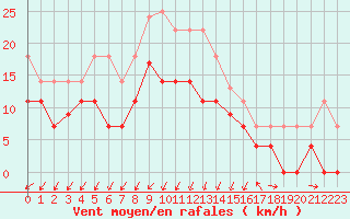 Courbe de la force du vent pour Kjeller Ap