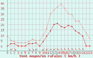 Courbe de la force du vent pour Le Luc - Cannet des Maures (83)