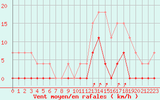 Courbe de la force du vent pour Chamonix-Mont-Blanc (74)