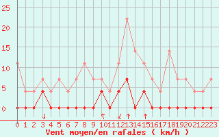 Courbe de la force du vent pour Salines (And)