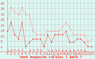 Courbe de la force du vent pour Envalira (And)