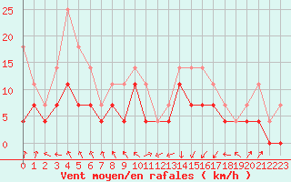 Courbe de la force du vent pour Supuru De Jos