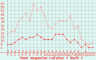 Courbe de la force du vent pour Salines (And)