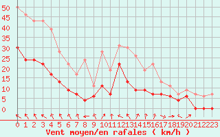 Courbe de la force du vent pour Orange (84)