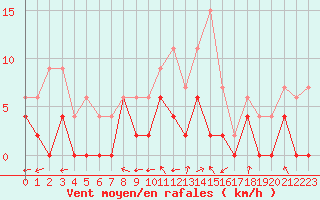 Courbe de la force du vent pour Luxeuil (70)