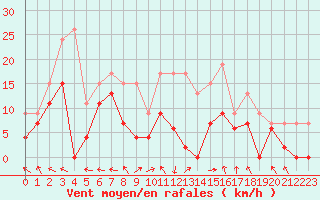 Courbe de la force du vent pour Rodez (12)