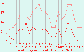 Courbe de la force du vent pour Vichy (03)