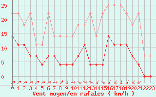 Courbe de la force du vent pour Melle (Be)