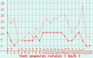 Courbe de la force du vent pour Epinal (88)