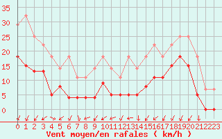 Courbe de la force du vent pour Grenoble/agglo Le Versoud (38)