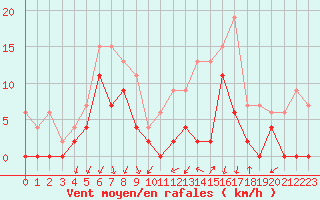 Courbe de la force du vent pour Grenoble/agglo Le Versoud (38)