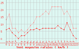 Courbe de la force du vent pour Nancy - Essey (54)