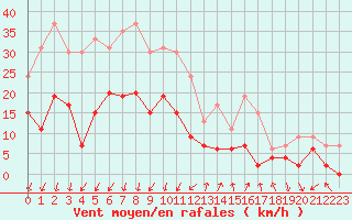 Courbe de la force du vent pour Embrun (05)